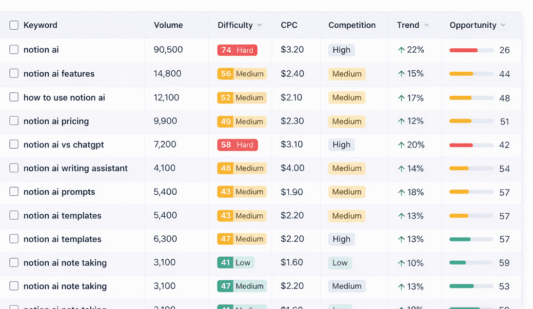 Keyword discovery table